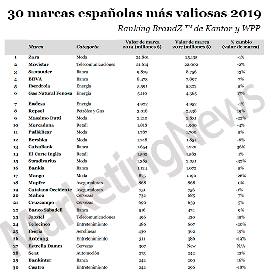 Marcas españolas más valiosas. *En la tabla aparece Gas Natural Fenosa, compañía que actualmente opera con el nombre comercial de Naturgy