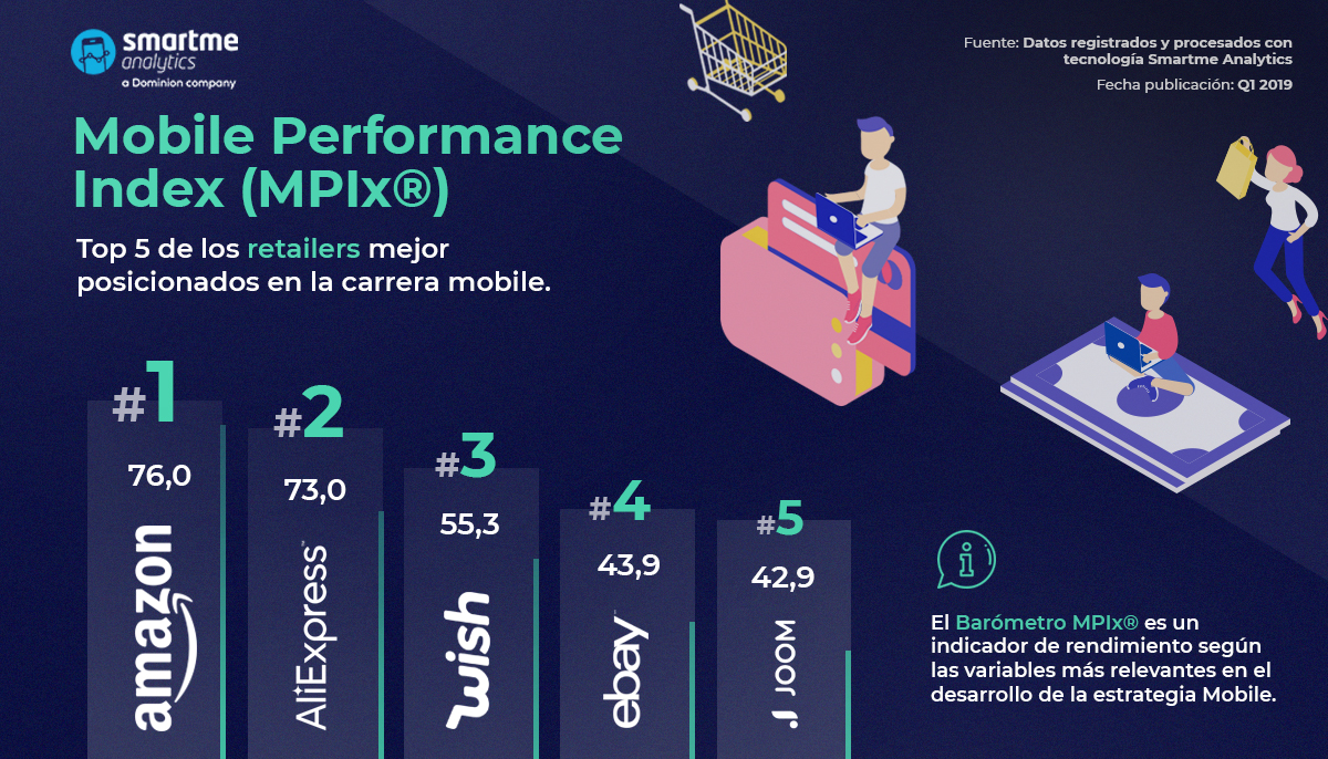  Mobile Performance Index (mPIx) de Smartme Analytics
