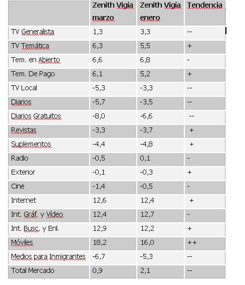 El pesimismo vuelve al mercado publicitario, según las previsiones de Zenith Vigía El pesimismo vuelve al mercado publicitario, según las previsiones de Zenith Vigía