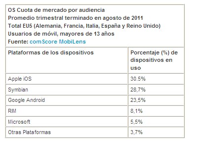 Smartphones y tabletas suponen casi el 5% del tráfico digital Smartphones y tabletas suponen casi el 5% del tráfico digital