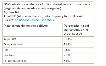Smartphones y tabletas suponen casi el 5% del tráfico digital Smartphones y tabletas suponen casi el 5% del tráfico digital