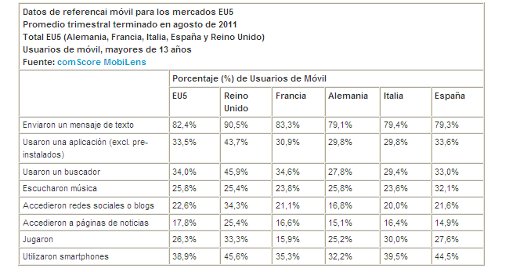 Smartphones y tabletas suponen casi el 5% del tráfico digital Smartphones y tabletas suponen casi el 5% del tráfico digital