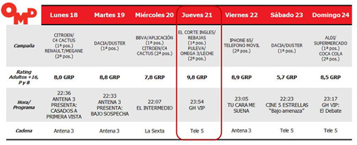 ‘GH VIP’ otorgó el spot de oro a El Corte Inglés y Puleva ‘GH VIP’ otorgó el spot de oro a El Corte Inglés y Puleva
