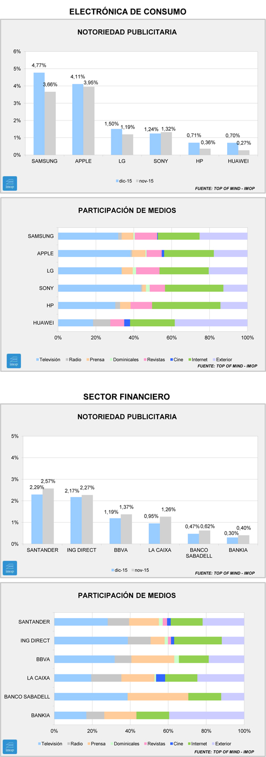 Notoriedad: comportamientos contrarios en Electrónica de Consumo y Finanzas Notoriedad: comportamientos contrarios en Electrónica de Consumo y Finanzas
