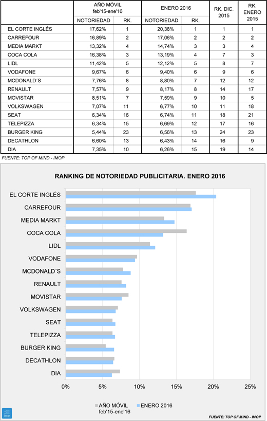 Enero devuelve la normalidad al ranking de notoriedad Enero devuelve la normalidad al ranking de notoriedad