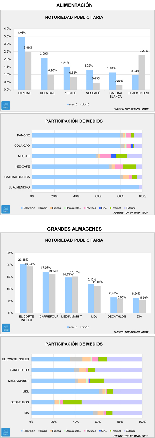 Distribución y Alimentación comenzaron con buen pie el año Distribución y Alimentación comenzaron con buen pie el año