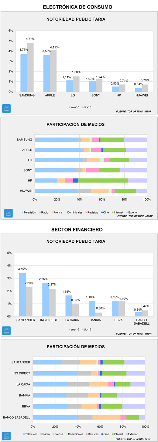 Notoriedad: dispares comportamientos de los sectores Financiero y de Electrónica de Consumo Notoriedad: dispares comportamientos de los sectores Financiero y de Electrónica de Consumo