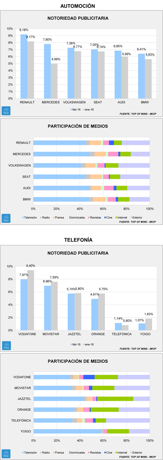 Notoriedad: dispares comportamientos en Automoción y Telefonía Notoriedad: dispares comportamientos en Automoción y Telefonía