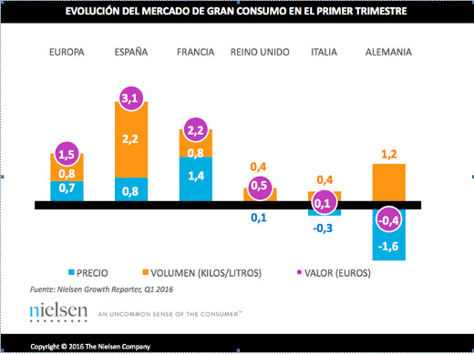 Las ventas en Gran Consumo crecieron un 3,1% en el primer trimestre de 2016 Las ventas en Gran Consumo crecieron un 3,1% en el primer trimestre de 2016