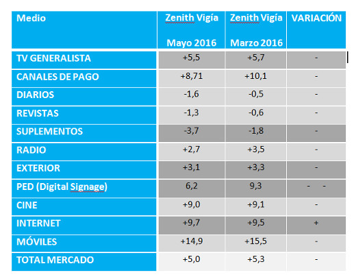 Zenith Vigía: sigue el clima de optimismo Zenith Vigía: sigue el clima de optimismo