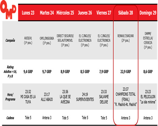 La final de la ‘Champions’ no superó los ‘ratings’ publicitarios del Mundial de Brasil La final de la ‘Champions’ no superó los ‘ratings’ publicitarios del Mundial de Brasil