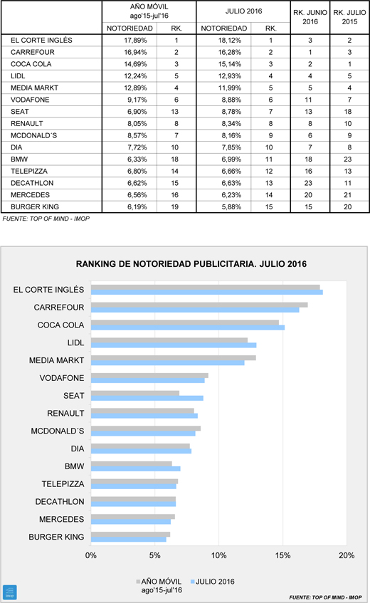 Notoriedad: El Corte Inglés lideró el mes de julio, gracias a sus rebajas Notoriedad: El Corte Inglés lideró el mes de julio, gracias a sus rebajas