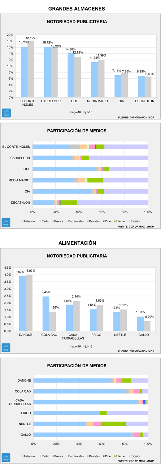 Notoriedad: Decathlon y Cola Cao supieron hacer frente al calor Notoriedad: Decathlon y Cola Cao supieron hacer frente al calor