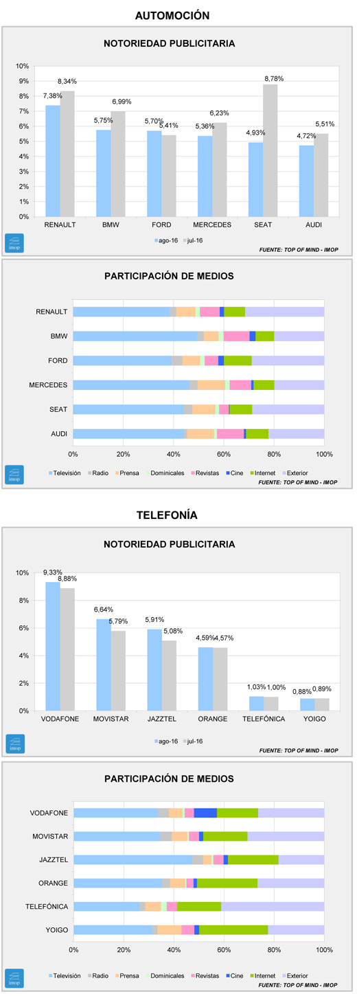 Notoriedad en agosto: mal mes para los coches, bueno para las telefónicas Notoriedad en agosto: mal mes para los coches, bueno para las telefónicas