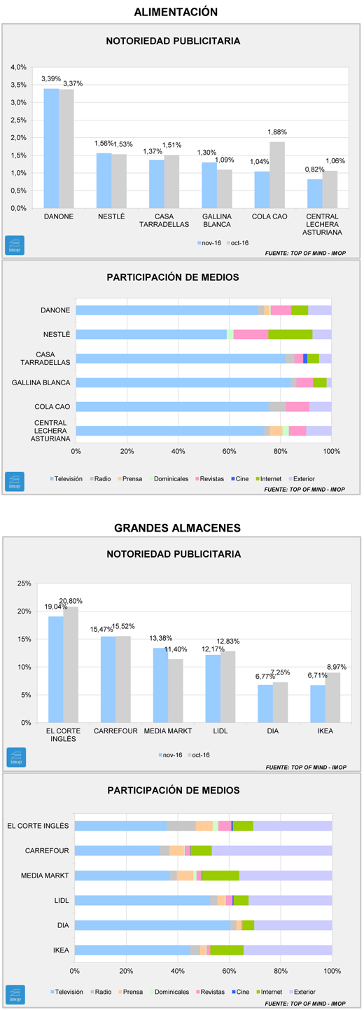 Notoriedad: La Navidad todavía no se nota Notoriedad: La Navidad todavía no se nota