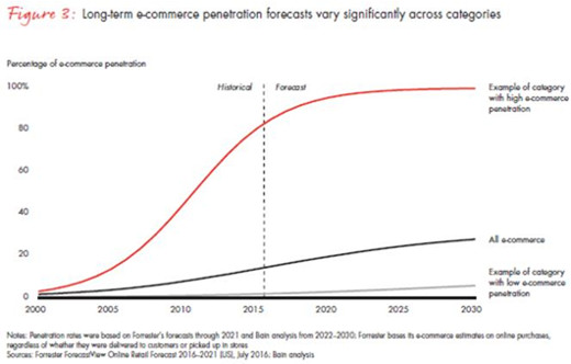El crecimiento del comercio electrónico comienza a disminuir El crecimiento del comercio electrónico comienza a disminuir