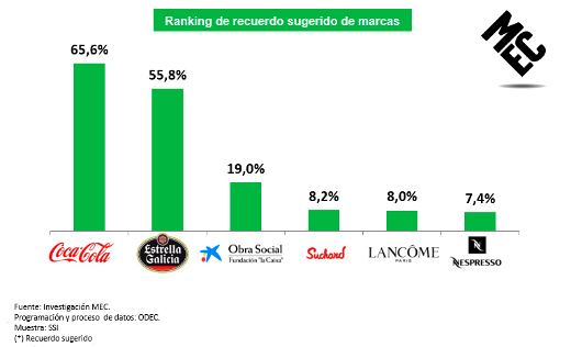 Coca-Cola, la marca más recordada de las Campanadas Coca-Cola, la marca más recordada de las Campanadas