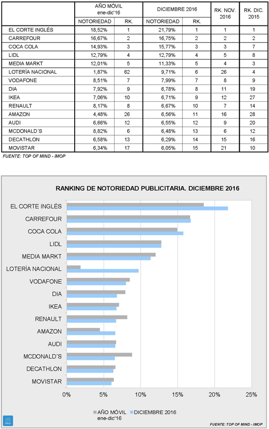 Notoriedad en diciembre: El Corte Inglés lidera y Amazon irrumpe Notoriedad en diciembre: El Corte Inglés lidera y Amazon irrumpe
