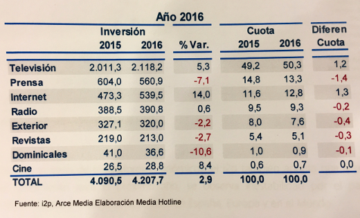 Informe I2p: la inversión creció un 2,9% en 2016 Informe I2p: la inversión creció un 2,9% en 2016