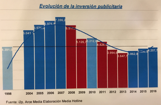Informe I2p: la inversión creció un 2,9% en 2016 Informe I2p: la inversión creció un 2,9% en 2016