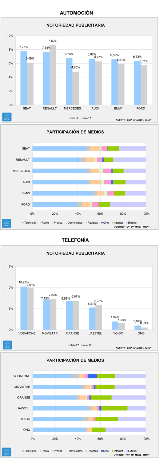 Notoriedad: Seat acelera y se pone líder Notoriedad: Seat acelera y se pone líder