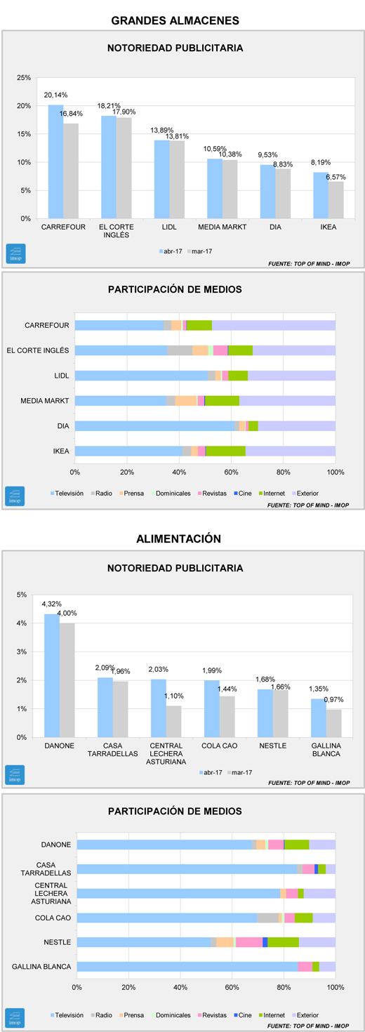 Notoriedad: Danone y Carrefour, líderes de sus sectores Notoriedad: Danone y Carrefour, líderes de sus sectores