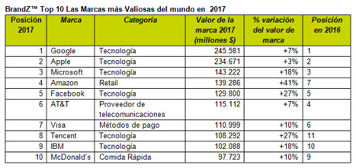 Zara y Movistar, únicas marcas españolas entre las 100 más valiosas del mundo Zara y Movistar, únicas marcas españolas entre las 100 más valiosas del mundo