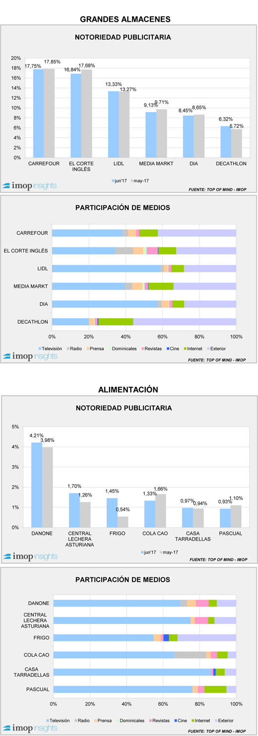 Notoriedad: El verano se empieza a notar y Frigo se cuela en Alimentación Notoriedad: El verano se empieza a notar y Frigo se cuela en Alimentación