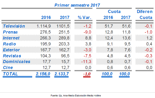 I2p también sitúa en negativo la inversión del primer semestre I2p también sitúa en negativo la inversión del primer semestre