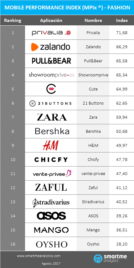 Las marcas de moda que sacan mejor nota en marketing móvil Las marcas de moda que sacan mejor nota en marketing móvil