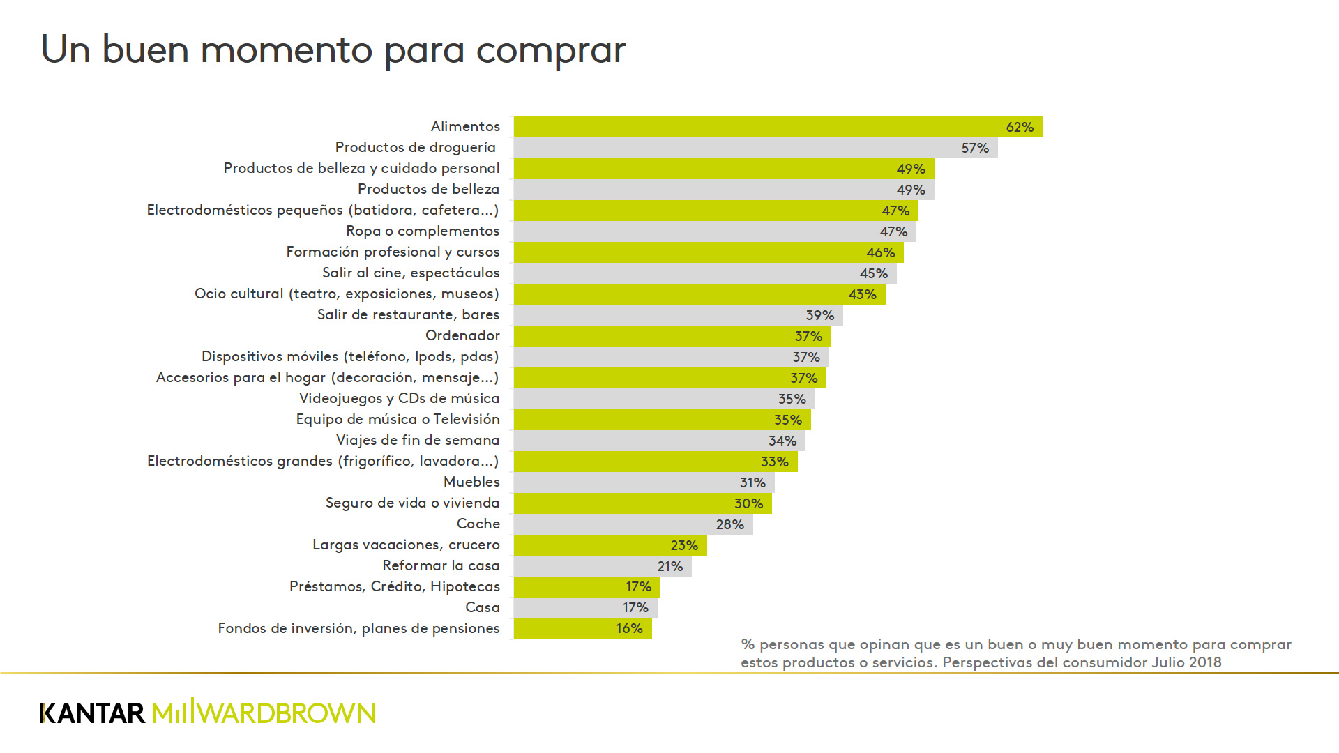 Es buen momento para comprar (lo dice un estudio)… Es buen momento para comprar (lo dice un estudio)…