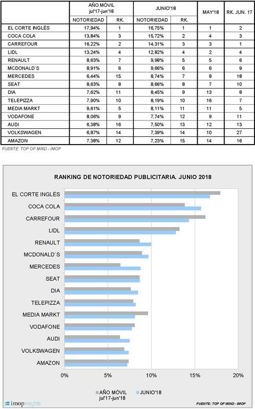 El Corte Inglés, marca más notoria del mes de junio El Corte Inglés, marca más notoria del mes de junio
