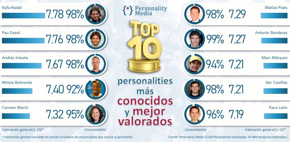 El top 10 de Personality Media