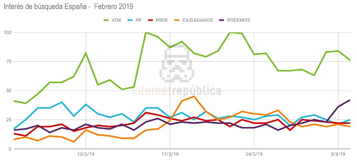 Interés en los partidos políticos en búsquedas