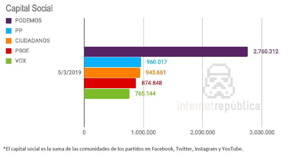 Capital social de los partidos