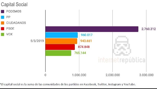 Podemos lidera las redes sociales