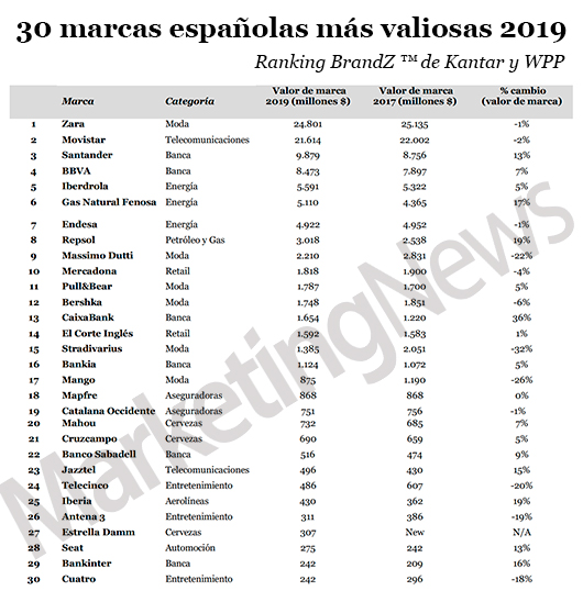 Marcas españolas más valiosas. *En la tabla aparece Gas Natural Fenosa, compañía que actualmente opera con el nombre comercial de Naturgy Marcas españolas más valiosas. *En la tabla aparece Gas Natural Fenosa, compañía que actualmente opera con el nombre comercial de Naturgy