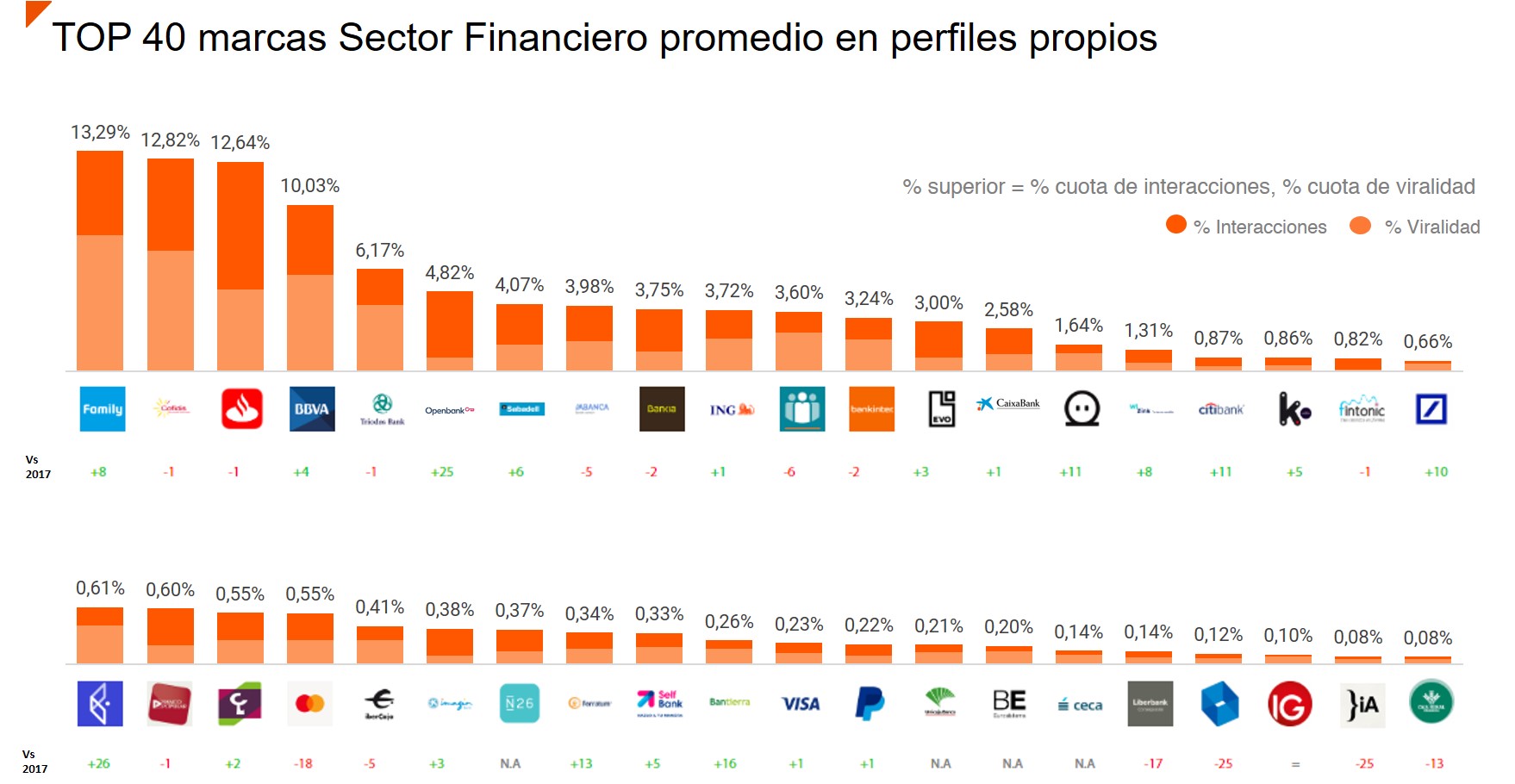 Ranking de las marcas financieras con mayor impacto en redes sociales