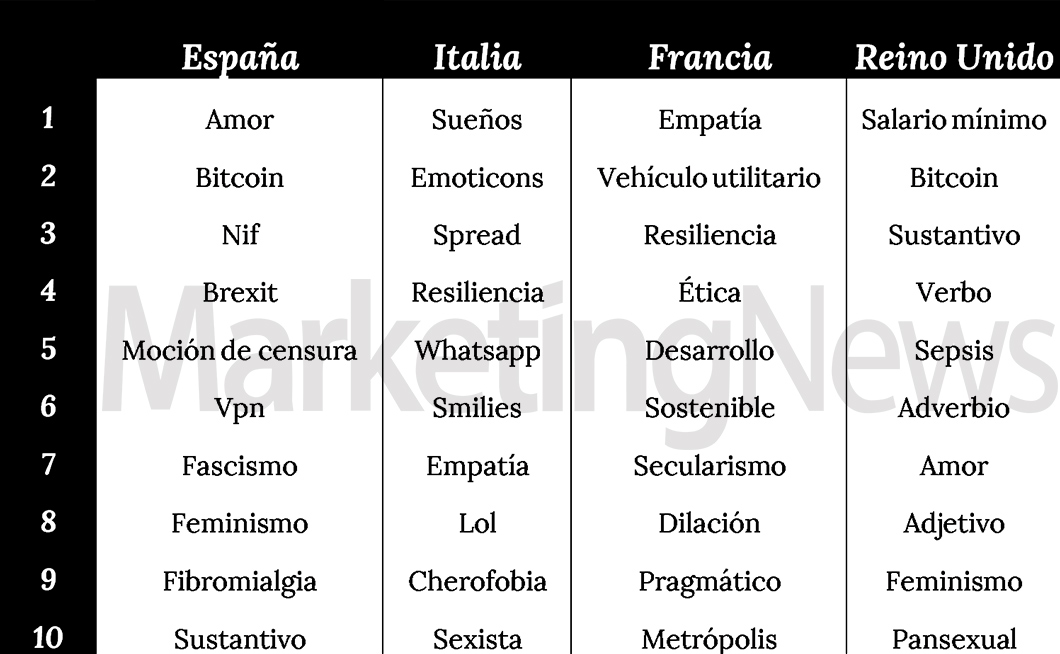 Principales curiosidades de los europeos en 2018, según SEMrush Principales curiosidades de los europeos en 2018, según SEMrush