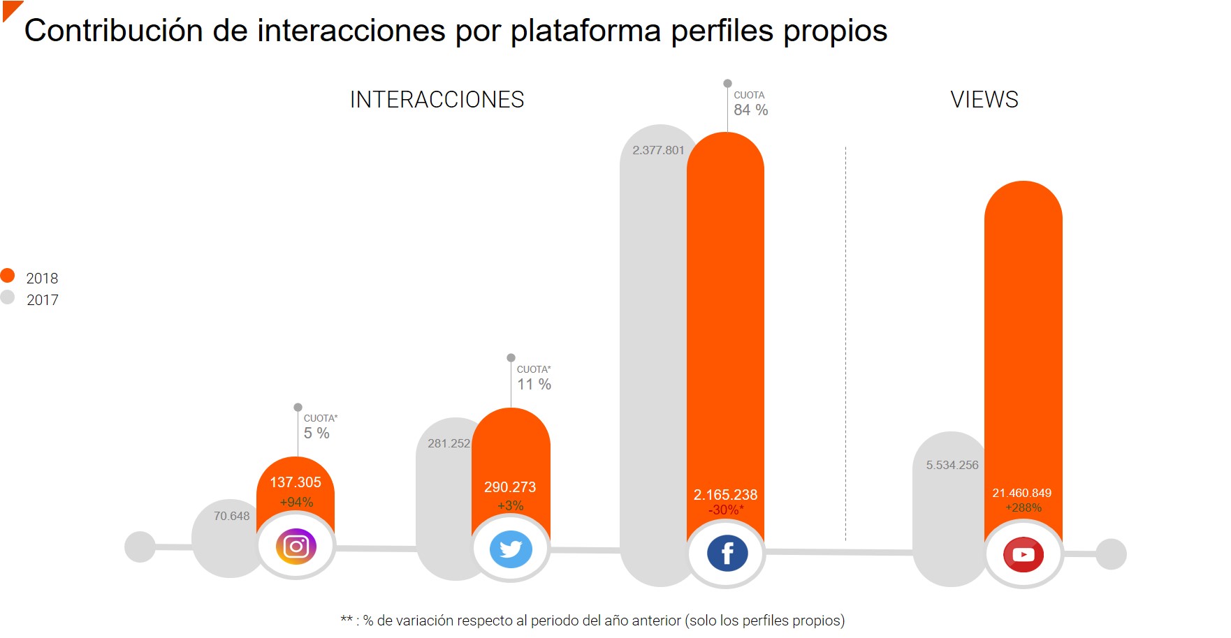 Marcas de seguros en redes sociales, por Epsilon