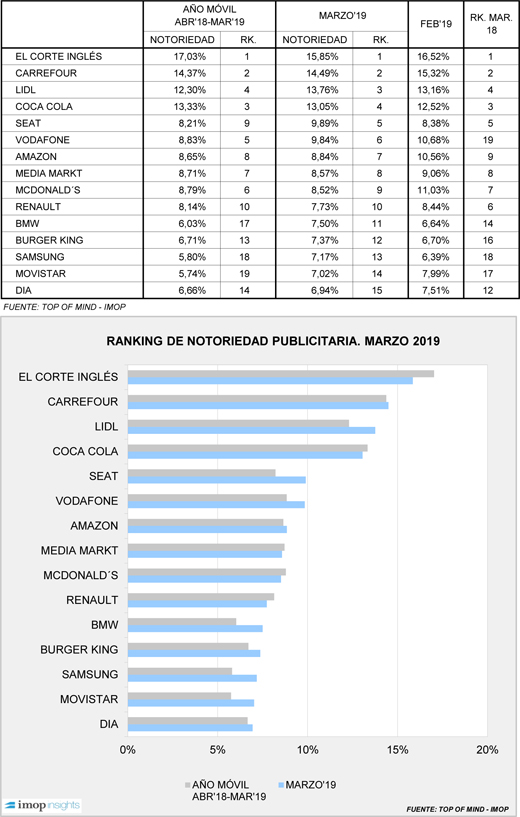 Top of Mind de Imop Top of Mind de Imop