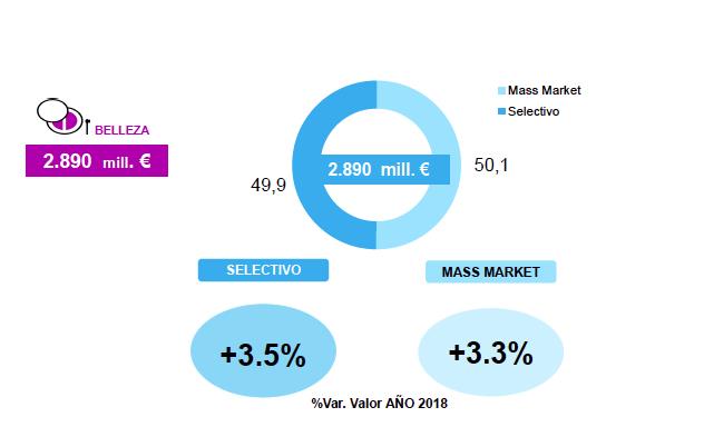 Evolución de la belleza en 2018. Fuente: Nielsen. Evolución de la belleza en 2018. Fuente: Nielsen.