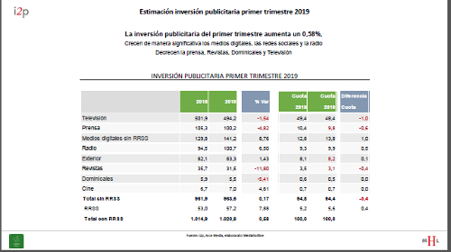 datos de i2p relativos al primer trimestre