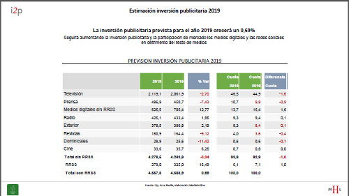 datos de i2p relativos al primer trimestre