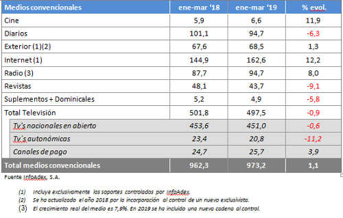 Datos de InfoAdex Datos de InfoAdex