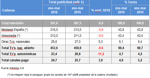 Datos de InfoAdex