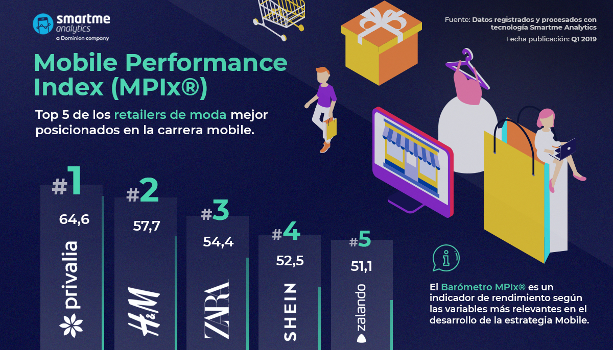  Datos del Mobile Performance Index (mPIx) de Smartme Analytics