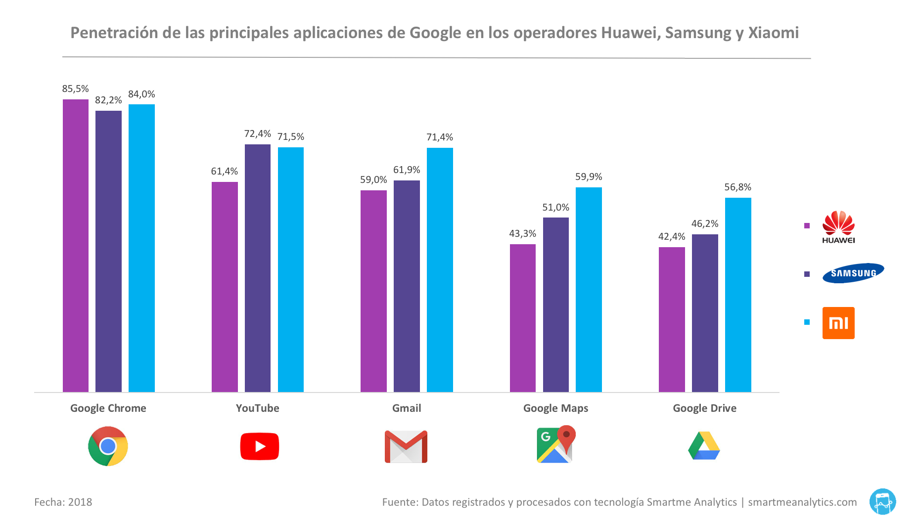 Datos de Smartme