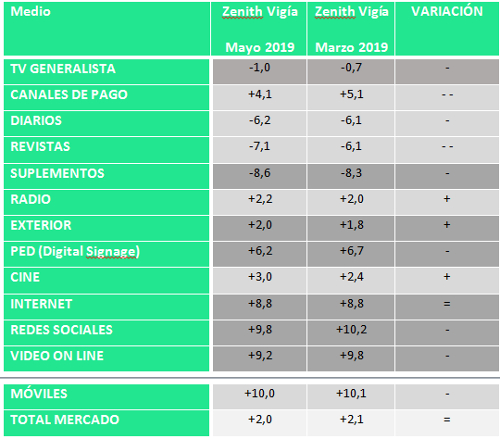 Datos de Zenith Vigía