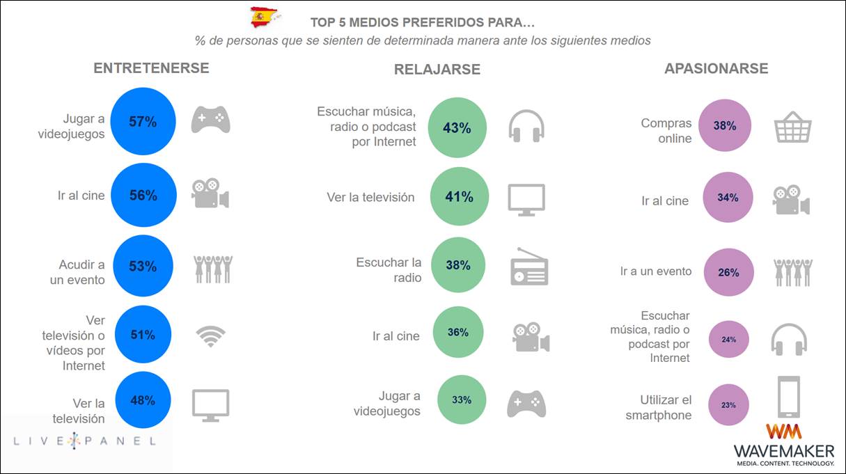 Datos de Live Panel de Wavemaker